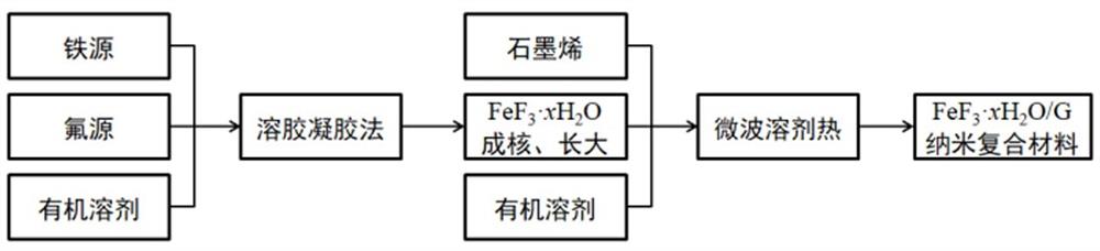 一种双纳米结构微球形铁基氟化物及其制备方法