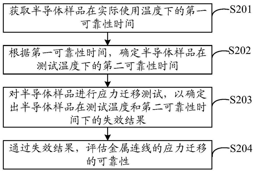 一种应力迁移的可靠性评估方法、装置及系统