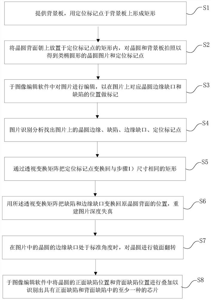 半导体工艺方法