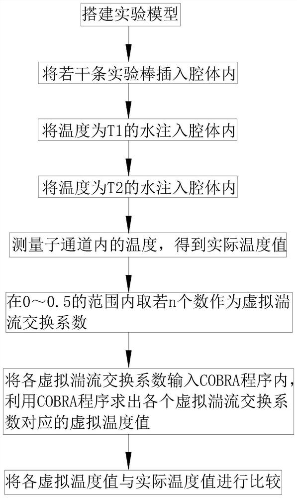 一种测量棒束通道等效交混系数的实验方法