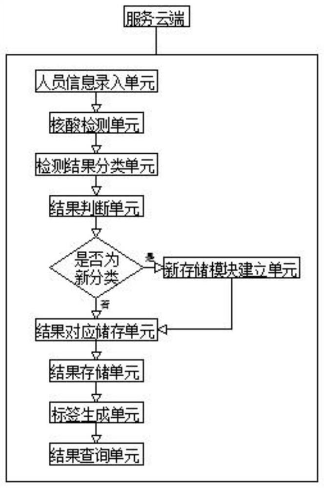 非实验室的现场核酸检测场景中的数据云端化管理系统