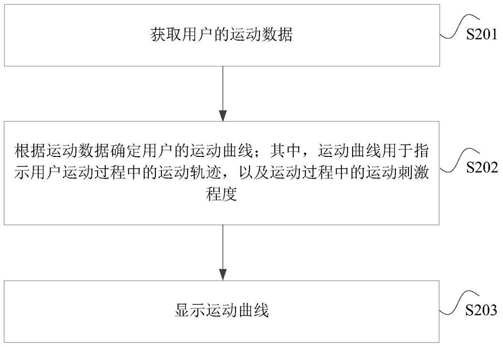 运动数据的处理方法和装置