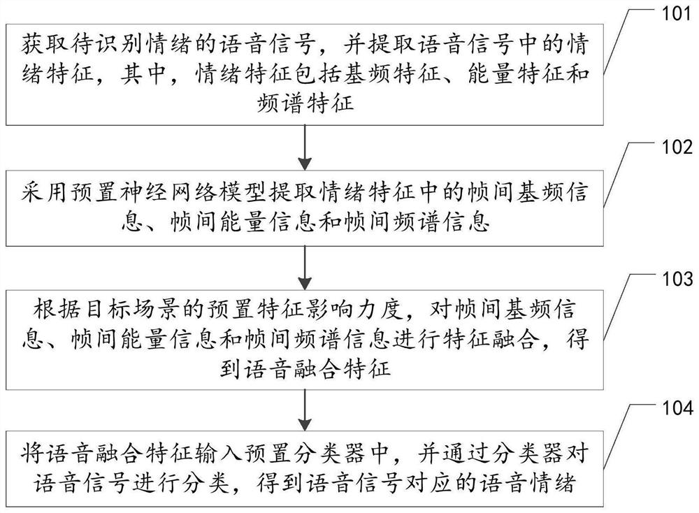 语音情绪识别方法、装置、设备及存储介质