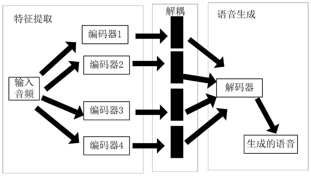 一种基于特征解耦的多因素可控的语音转换方法及系统