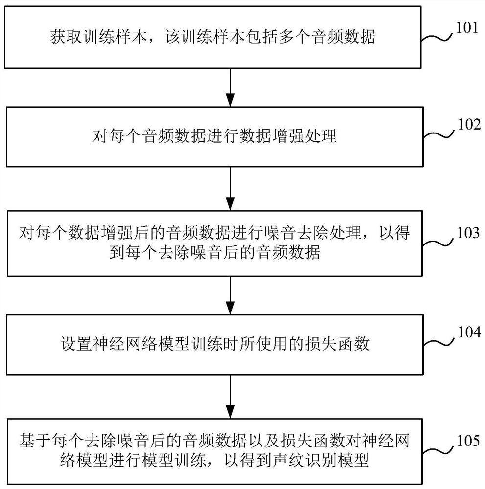 模型训练方法、用户识别方法、系统、设备及介质