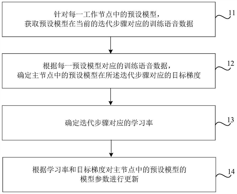 模型的训练方法、语音识别方法、装置、介质及设备