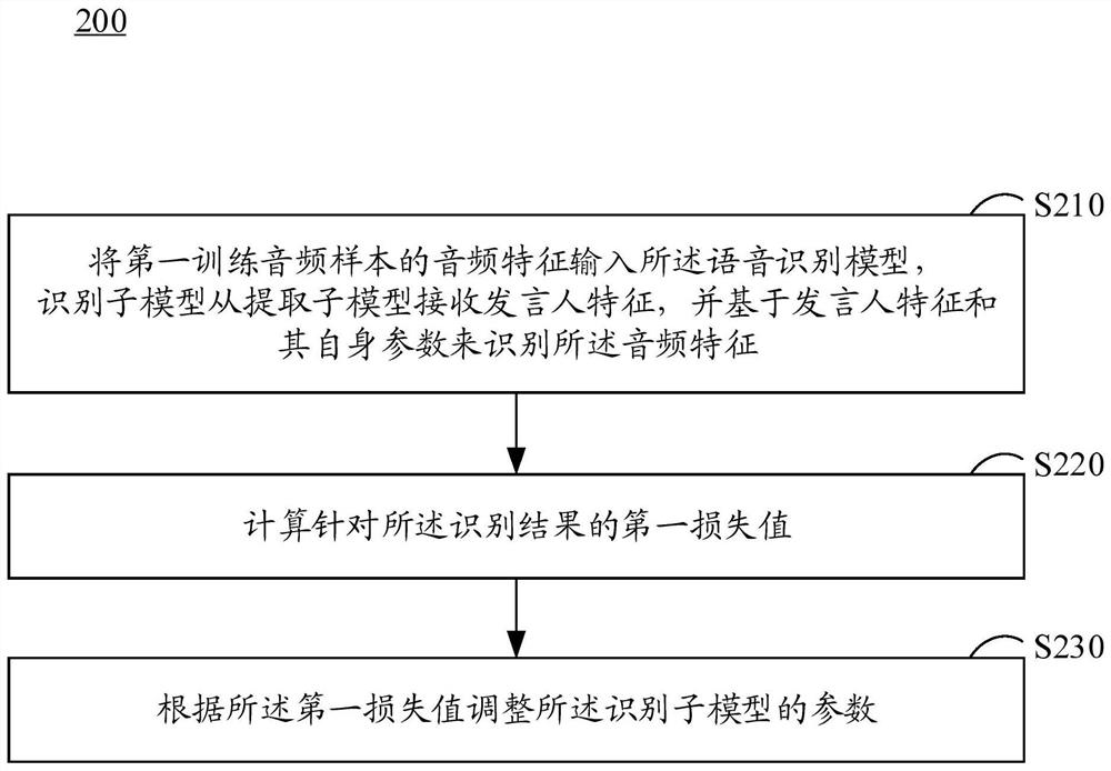 语音识别模型的训练方法、语音识别方法和装置