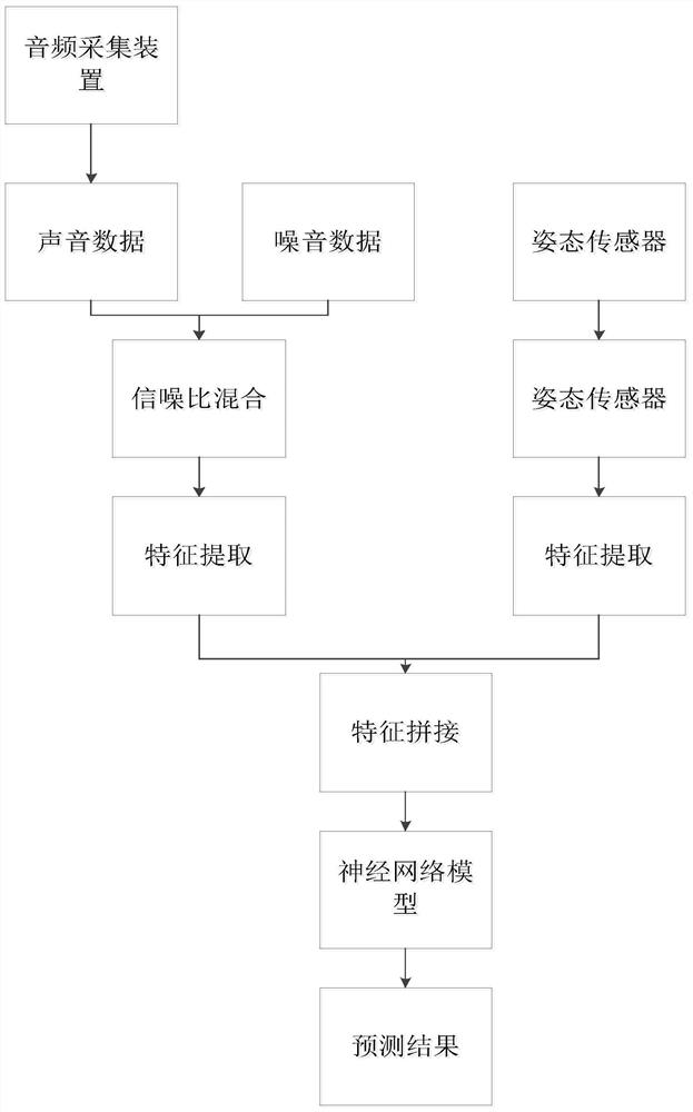 一种基于姿态传感器的语音活动检测方法