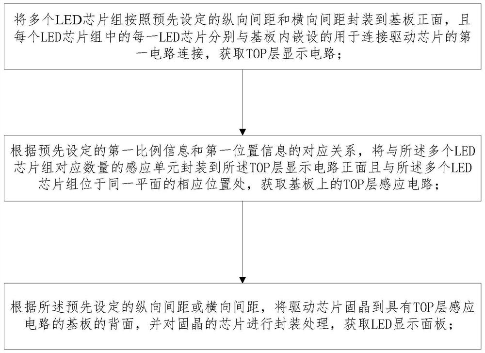 触控感应LED显示面板制备方法、LED显示屏及控制系统