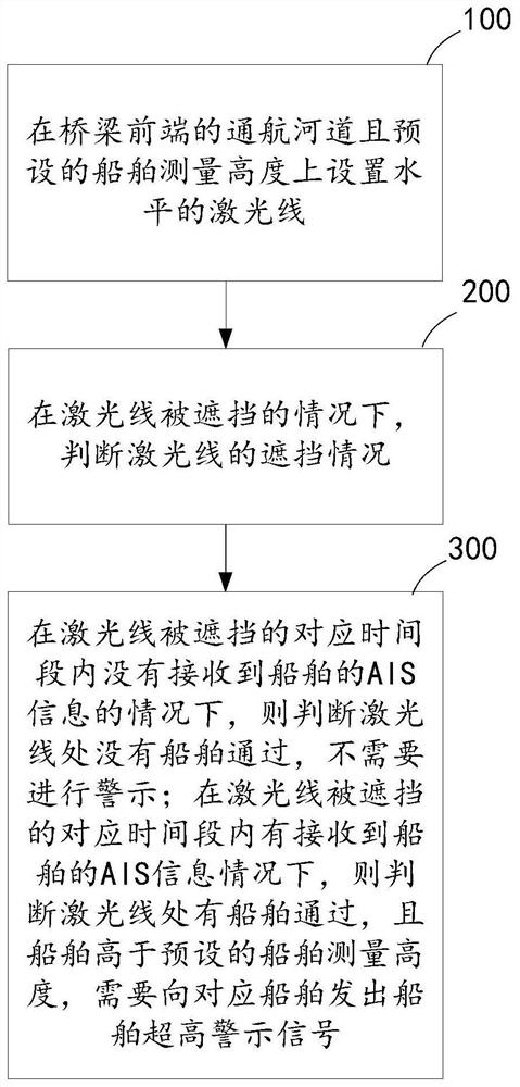 三点一线测量船舶超高方法、系统、计算机设备及存储介质