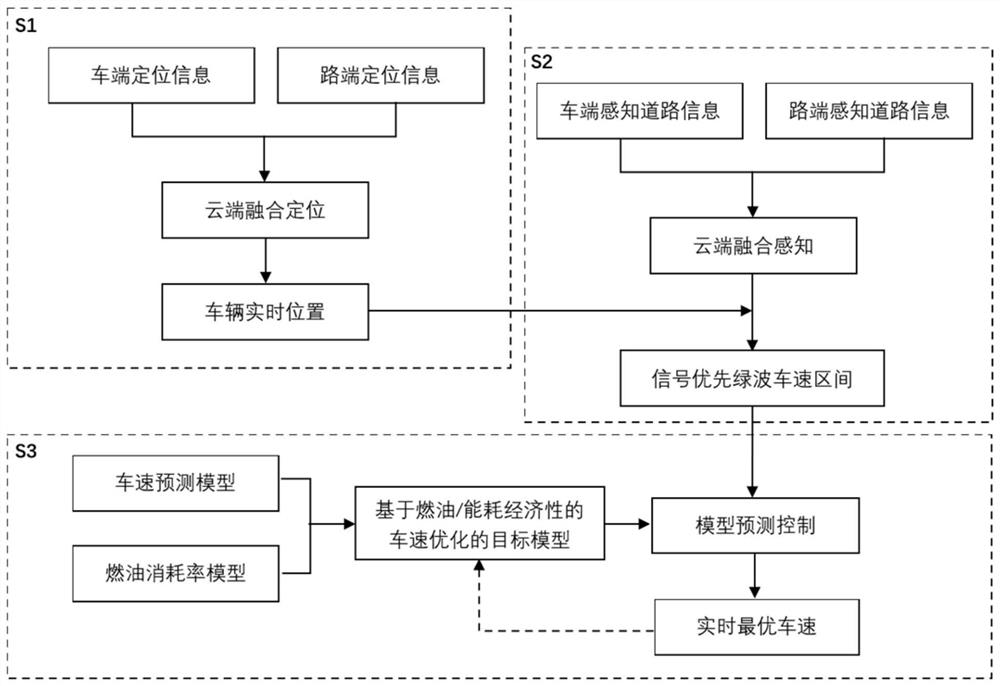 一种基于车路云协同优化车速的控制方法