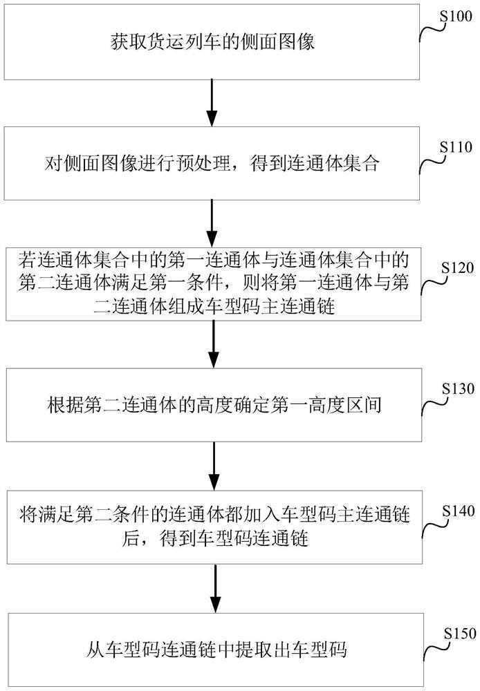 一种车型码识别方法、装置以及车号码识别方法、装置