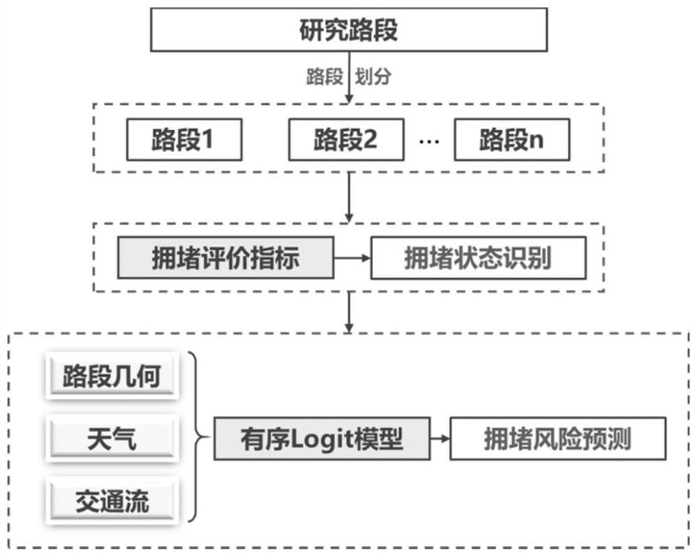 一种快速路拥堵风险分级实时预测方法