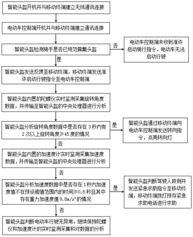 一种提高行驶安全性的方法及智能头盔系统