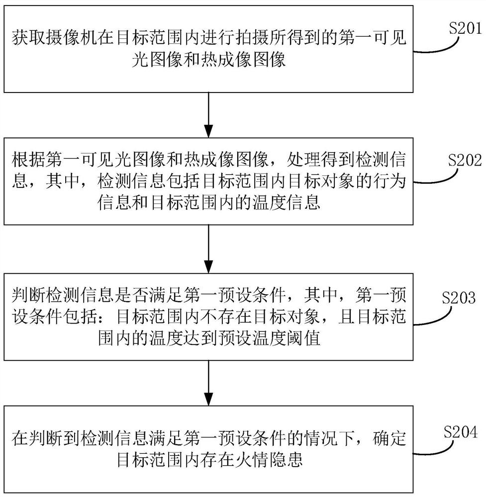 火情隐患监测方法、装置、系统和存储介质