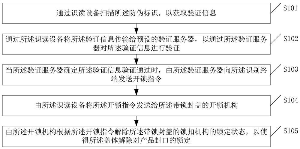 带锁封盖的解锁方法和系统