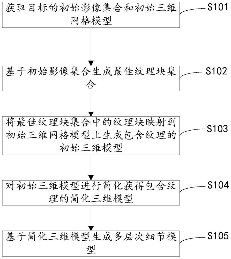 多层次细节模型生成方法和装置