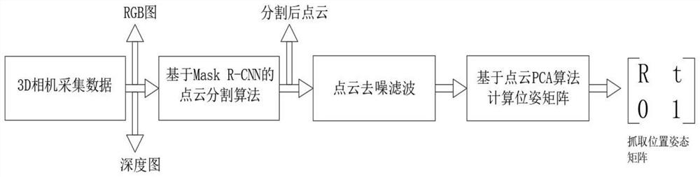 基于图像实例分割和点云PCA算法的一种抓取姿态估计方法