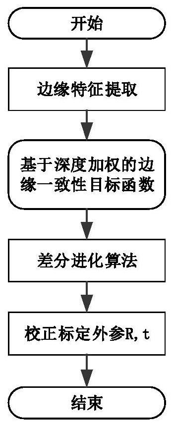 基于深度加权的激光雷达与相机在线联合标定方法