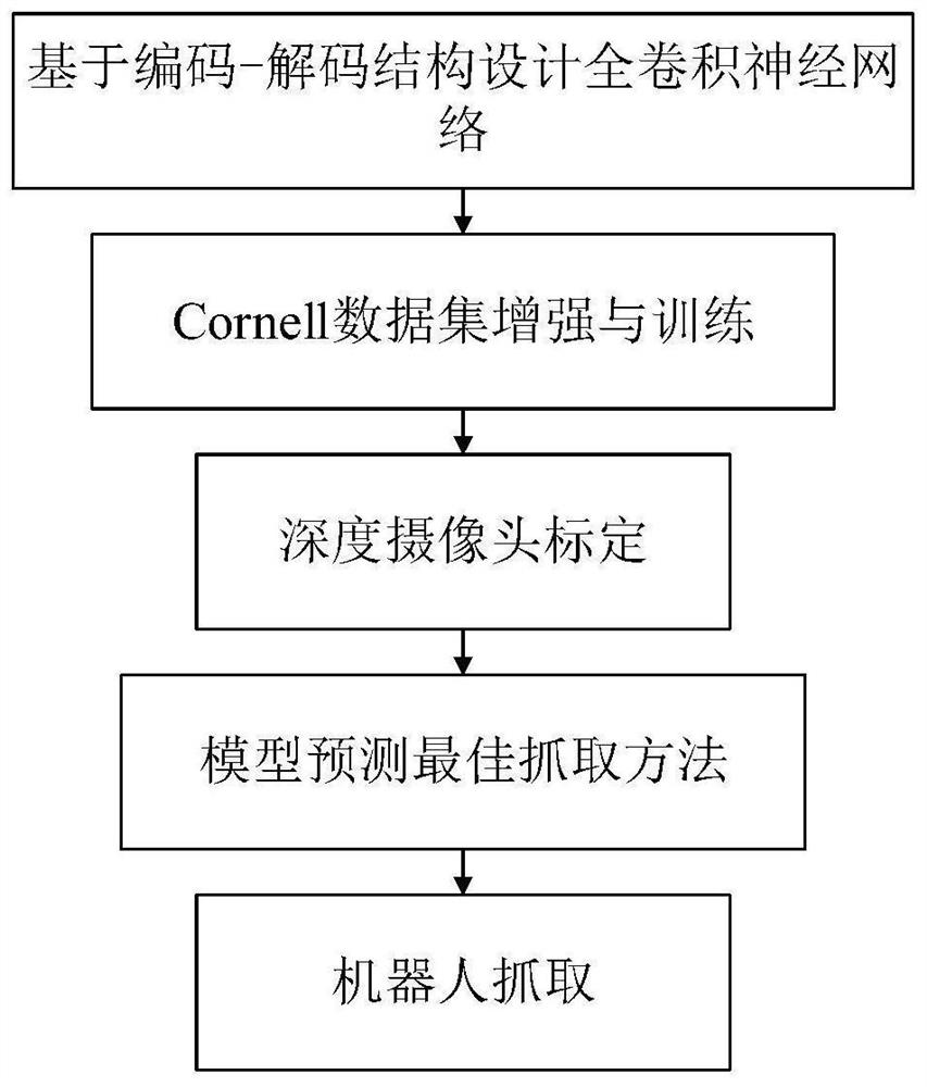 一种基于级联全卷积神经网络的机器人快速抓取方法