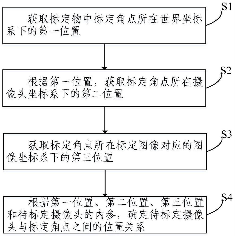 车载环视设备标定方法及装置