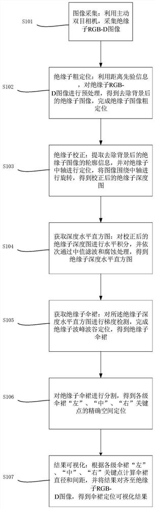 一种基于深度水平直方图的绝缘子伞裙精定位方法