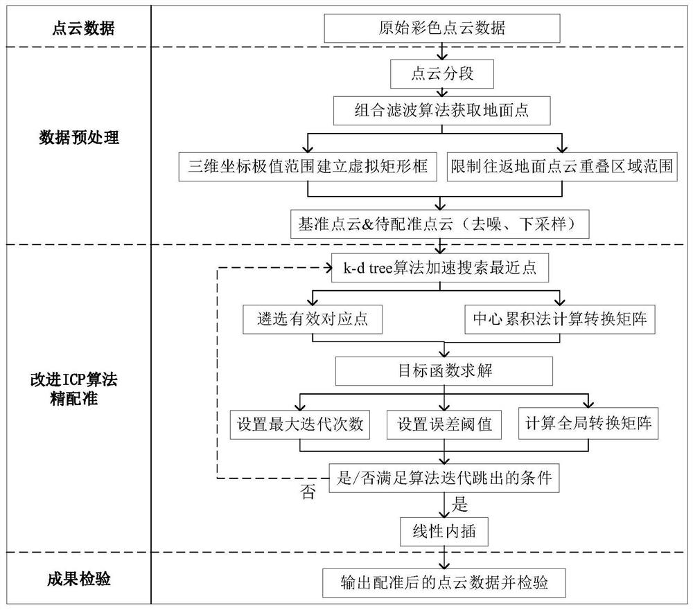 一种面向移动测量大体量点云数据配准的方法