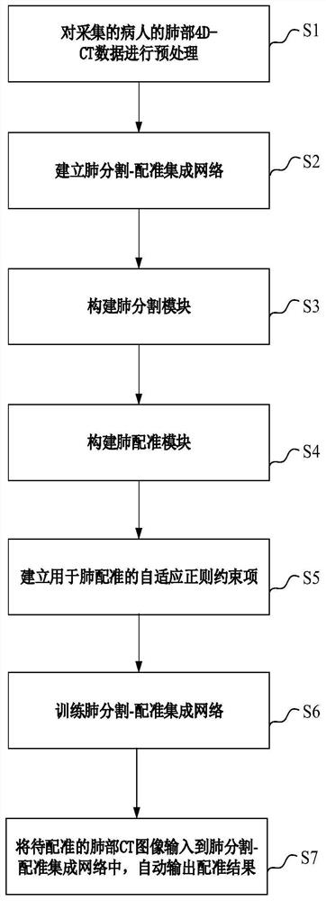 集成分割功能的肺CT图像配准方法及系统