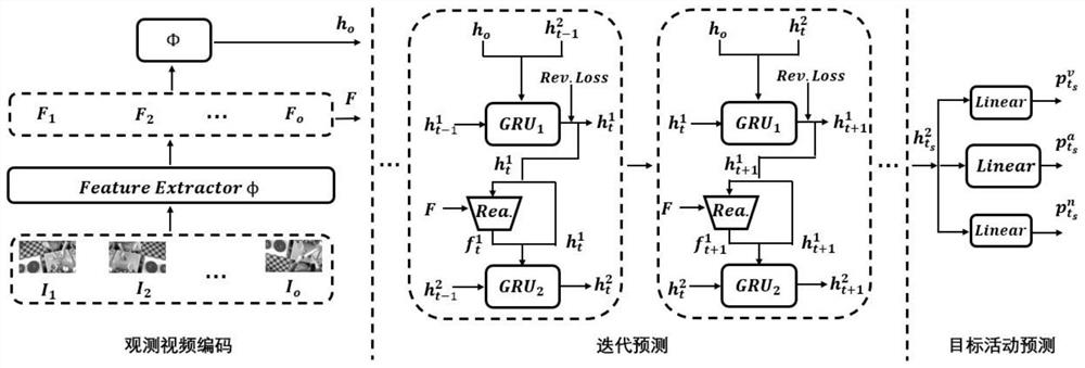 一种自约束视频活动预测方法及系统