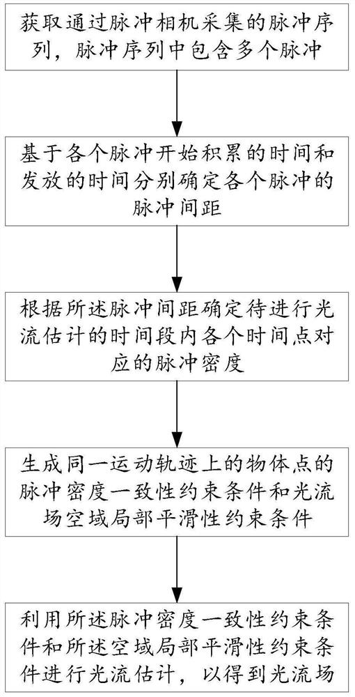 基于脉冲相机的光流估计方法及装置、计算机设备、介质