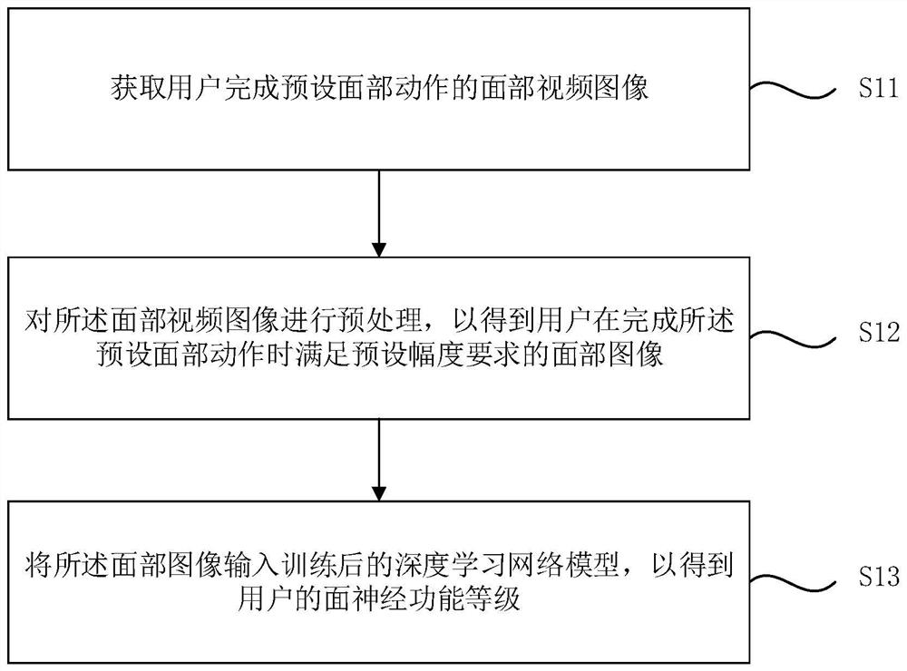 一种面神经功能评估方法、装置、计算机设备及存储介质