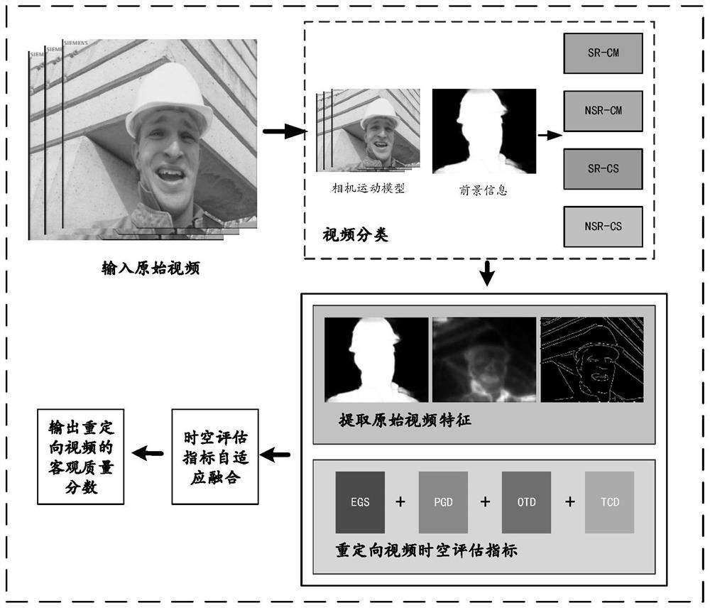 基于空时显著性分类和融合的视频重定向质量评价方法