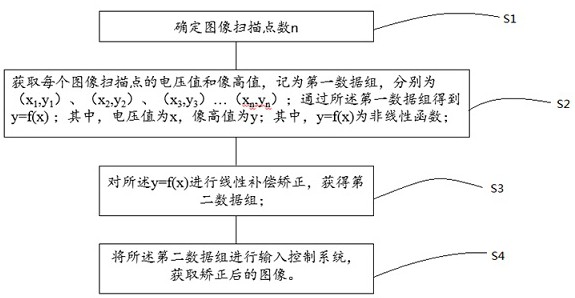 一种图像畸变的矫正方法及其应用