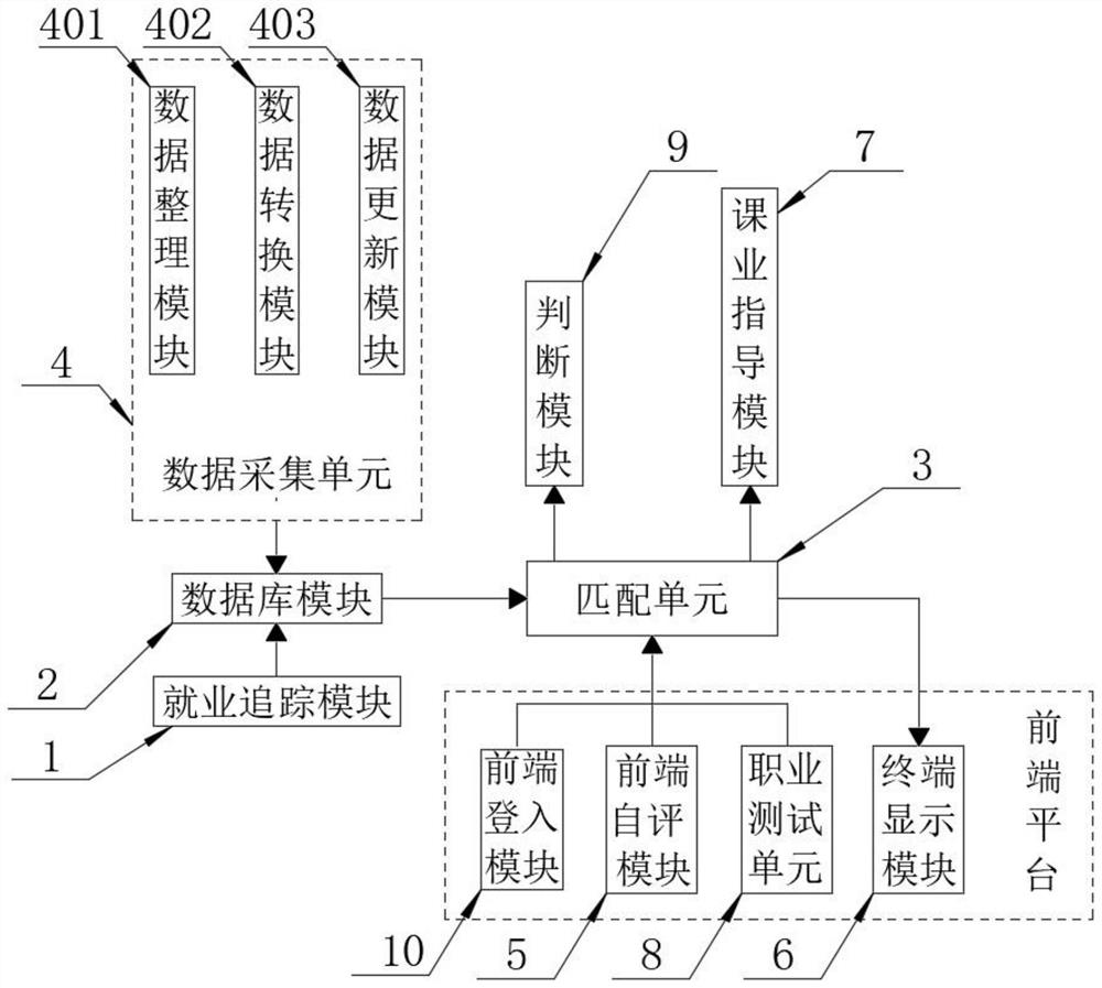 一种基于职业分析就业前景功能的大学生就业指导系统