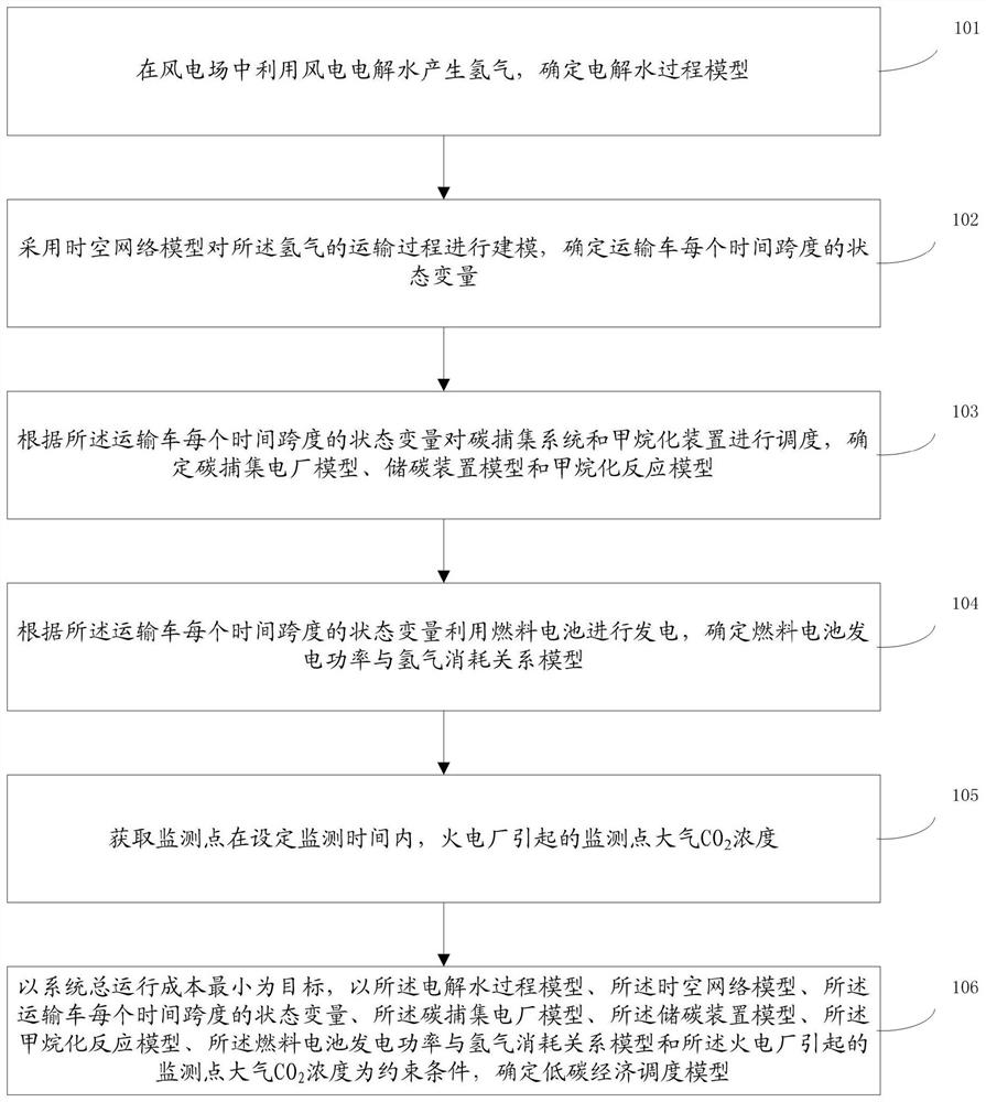 一种考虑氢能应用的电力系统低碳经济调度方法及系统