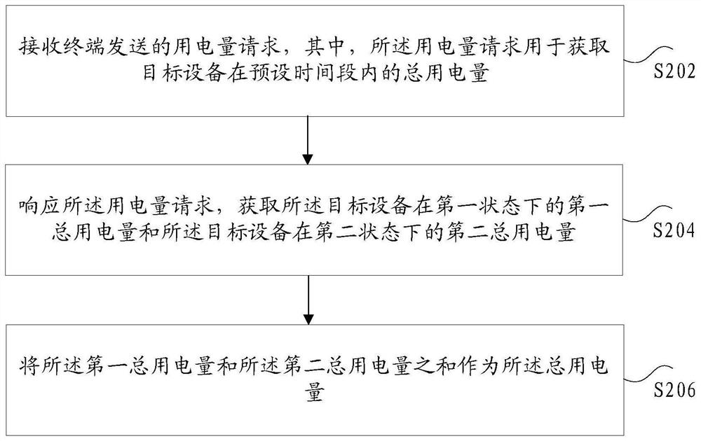 总用电量的确定方法和装置、存储介质、电子装置