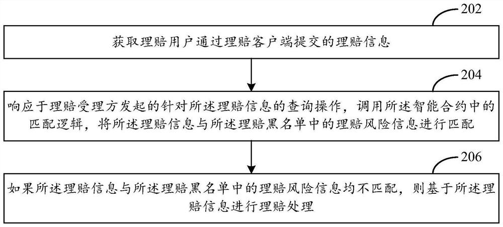 基于区块链的理赔方法及装置、电子设备