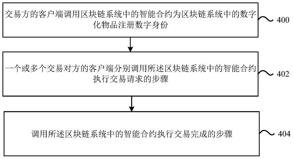 一种基于区块链的交易方法