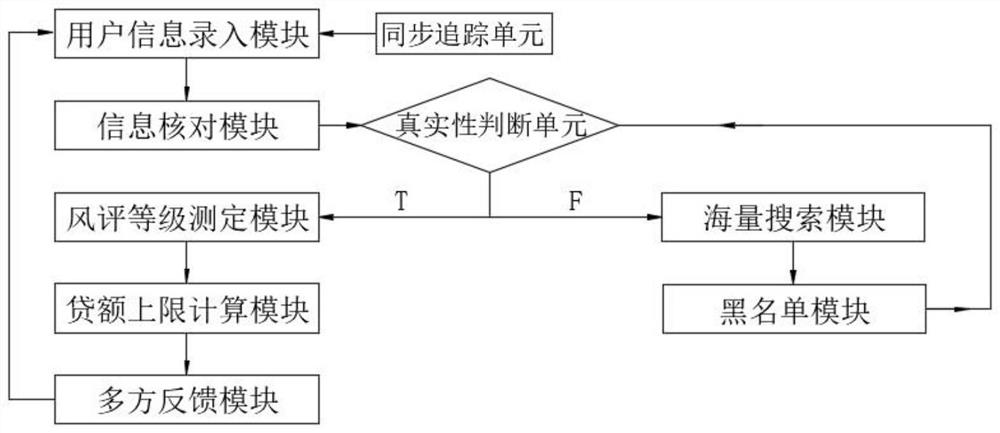 一种用于信贷业务的智能风控决策系统