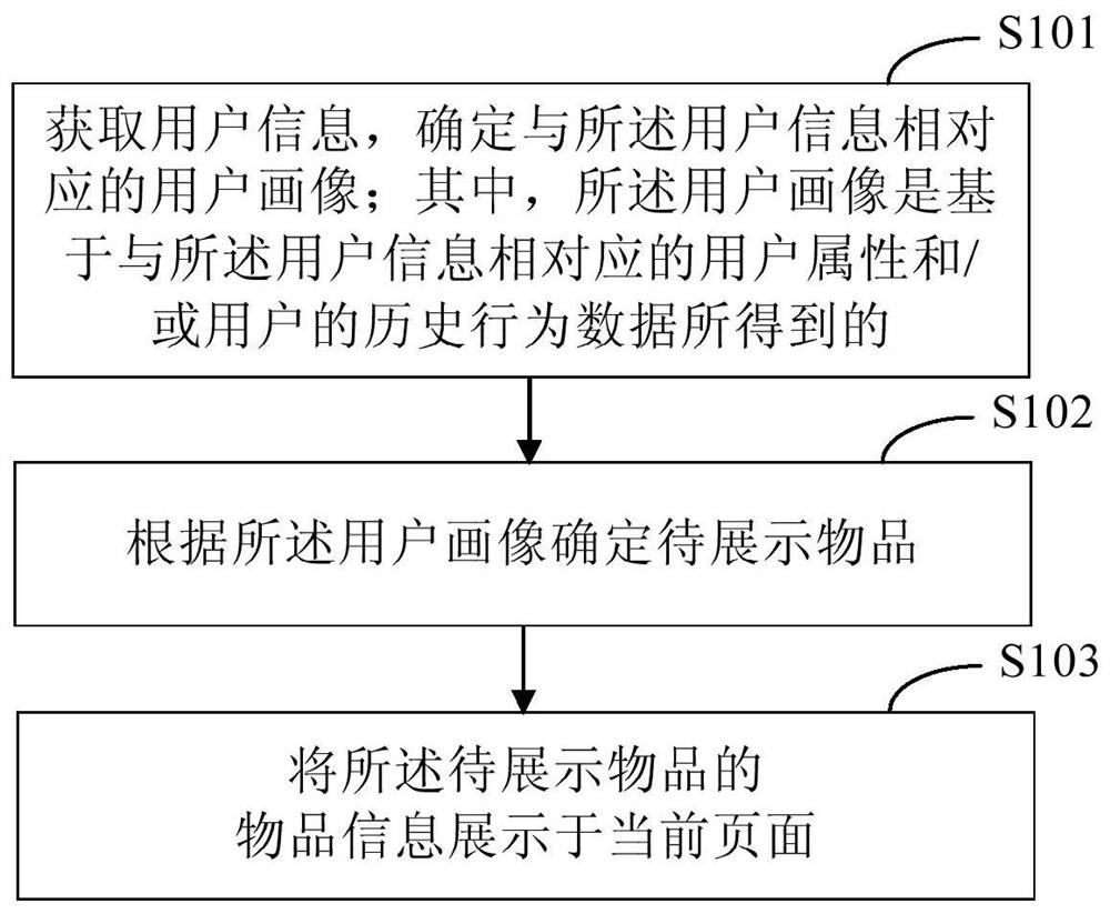 一种物品信息展示的方法及装置