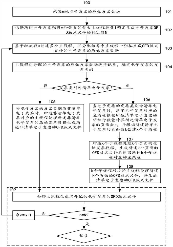 一种用于并发生成电子发票OFD版式文件的方法和系统