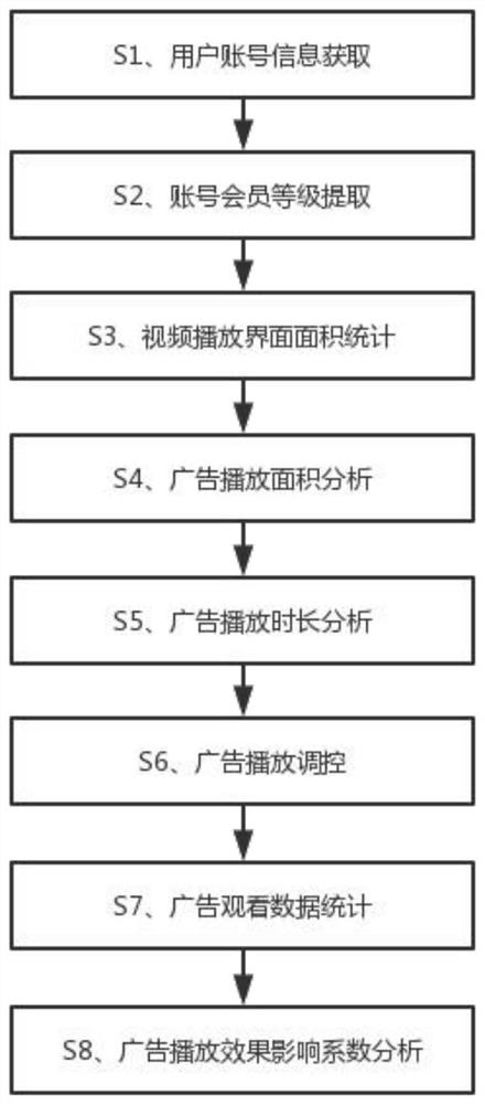 一种视频广告播放分析管理方法、系统及广告分析管理云平台