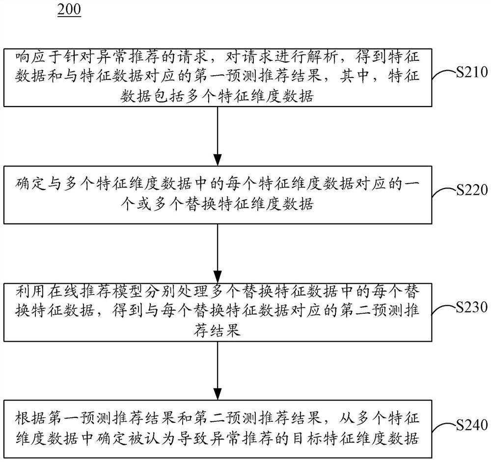 数据推荐方法、数据推荐装置、电子设备及可读存储介质