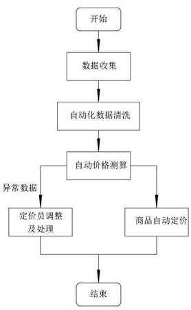 一套自动测算及调价系统