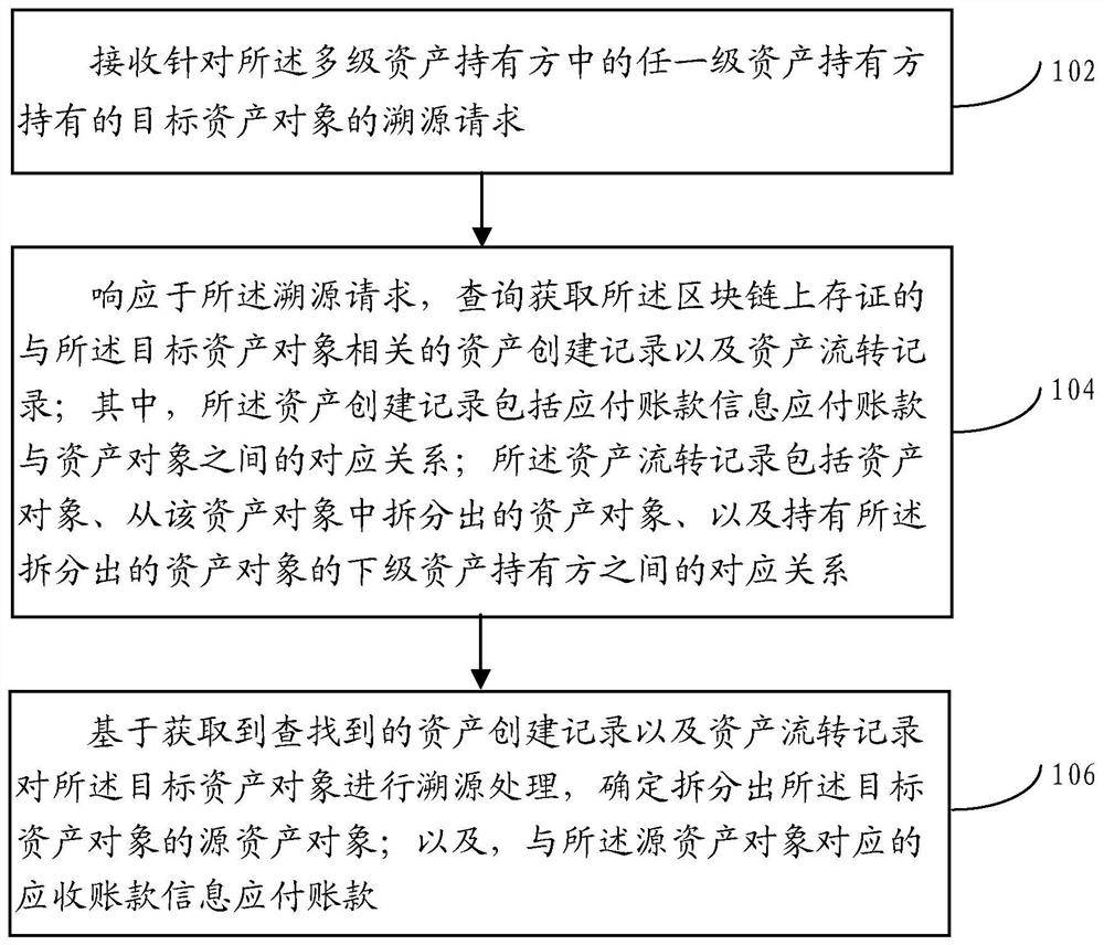 基于区块链的资产溯源方法及装置、电子设备