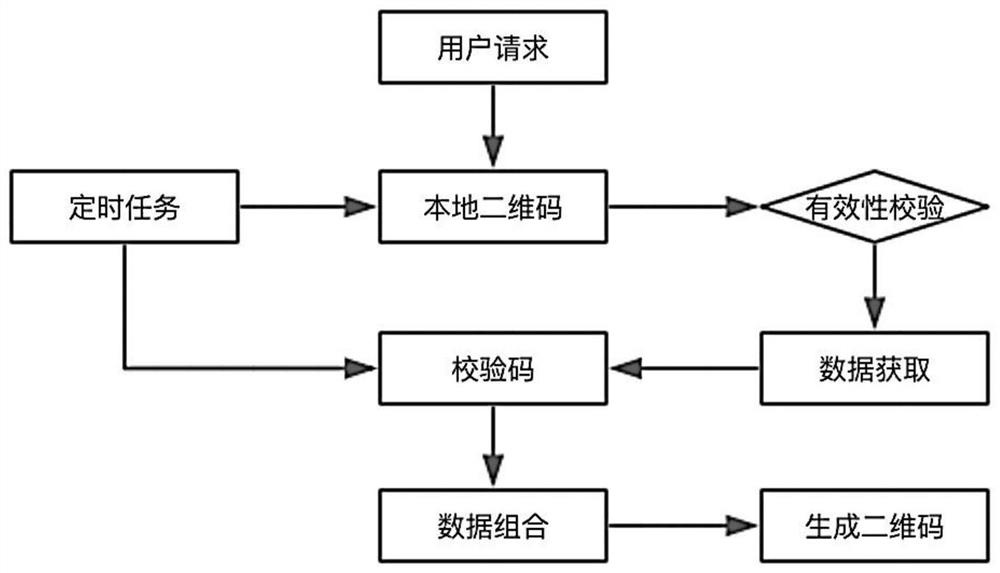 一种基于移动客户端本地存储的离线乘车码应用方法