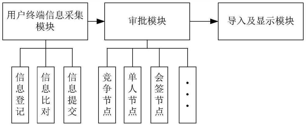 一种应用于电力产品的物料新增管理系统