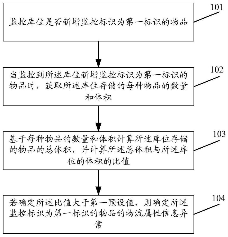 一种物品的物流属性信息异常监控方法和装置