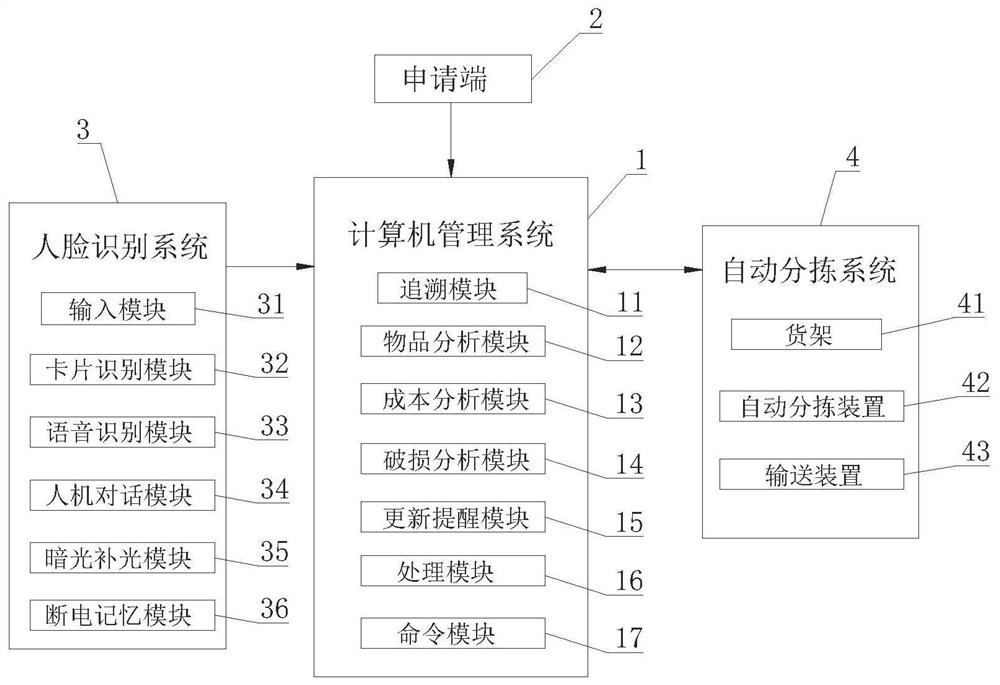 一种智能库房管理系统