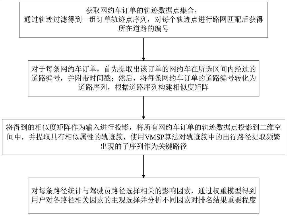 一种基于网约车轨迹的路径选择潜在因素可视分析方法